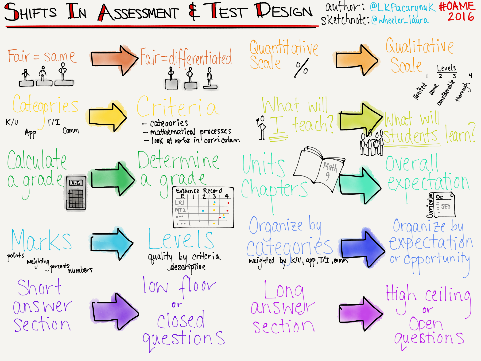 OAME Shifts in Assessment & Test Design Lynn Pacarynuk.PNG